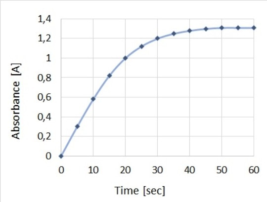 Enzyme Kinetic Assays How Does It Work Eppendorf US