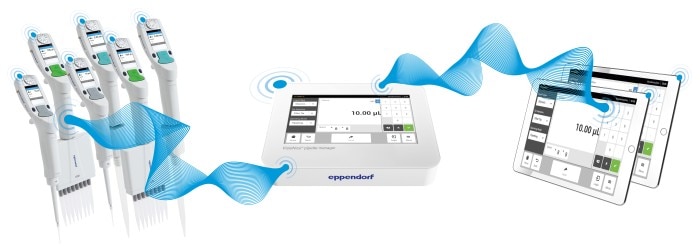 Eppendorf Xplorer electronic pipettes and iPads are connected to the Pipette Manager. A datastream symbolizes transfer of settings from the Pipette Manager to connected electronic pipettes.