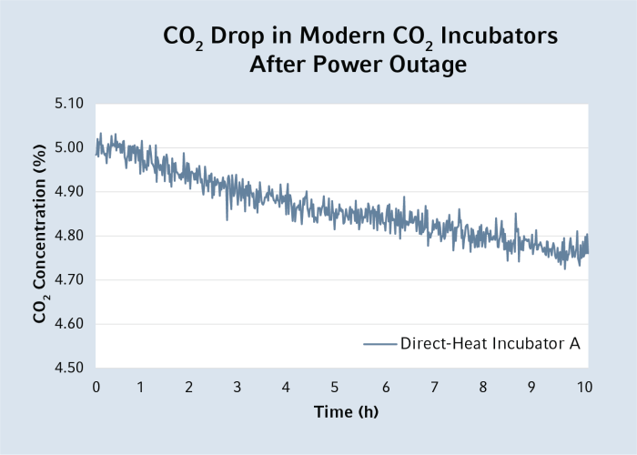 graphic CO2 drop in modern CO2 Incubators after power outage