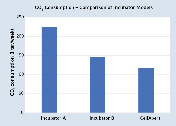 Graphs showing CO2 consumption of different incubator (configurations)