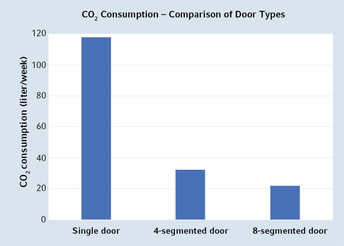 Graphs showing CO2 consumption of different incubator (configurations)