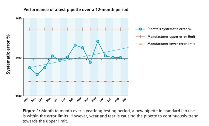 performance_test_pipette_over_time_web