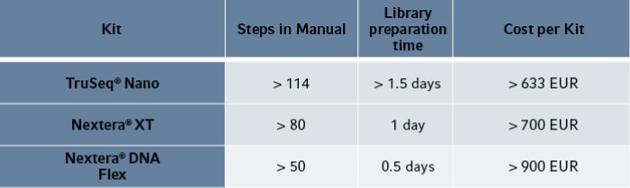 table_ngs_comparison_library_preparation_kits