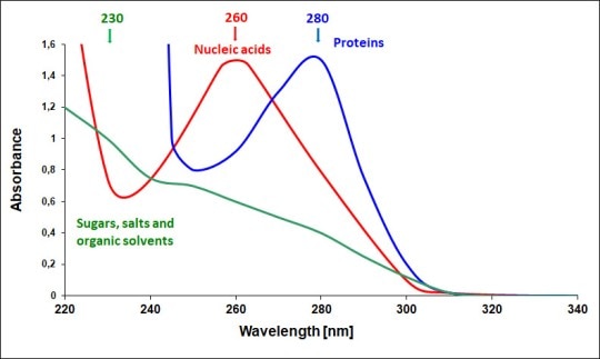 UV-Vis Spectrophotometry – Easy and Quick Quantification of Nucleic ...