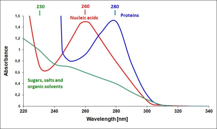 photometry_applications_nucelic_acids_figure_2