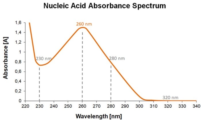 photometry_applications_nucleic_acids_fig1_new