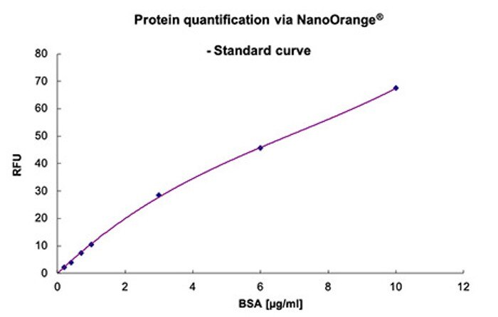 protein_quantification_via_nanoorange_standard_curve_new