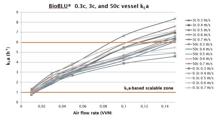 table kLa values of BioBlu Single-Use Bioreactors