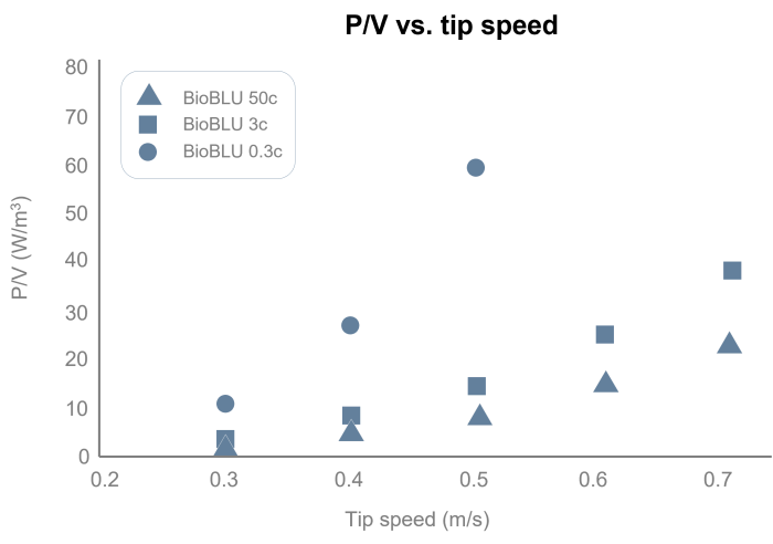 table P/V vs tip-speed