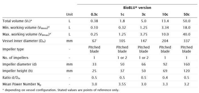 table Single-Use Bioreactor vessel geometries