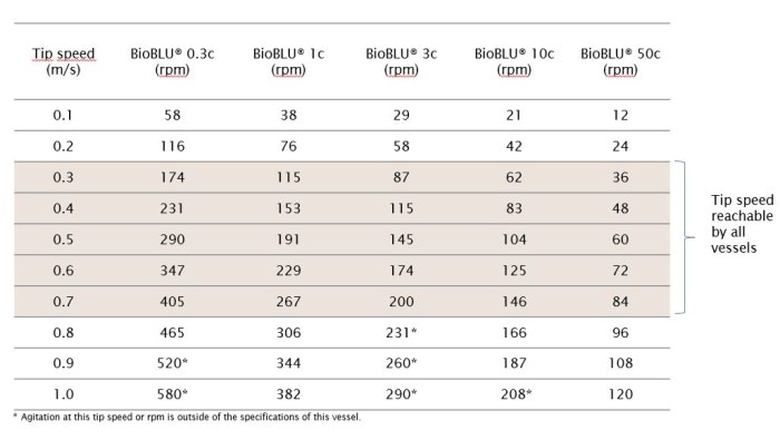 table correlation of impeller tip and agitation speed