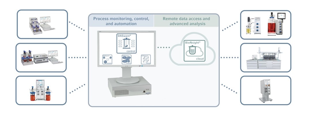 Overview of the Eppendorf Bioprocess Software Solutions