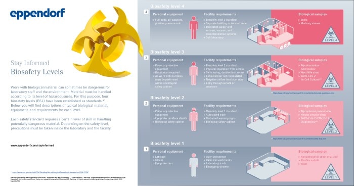 200812_epp_biosafetylevels_fb_1200x630px