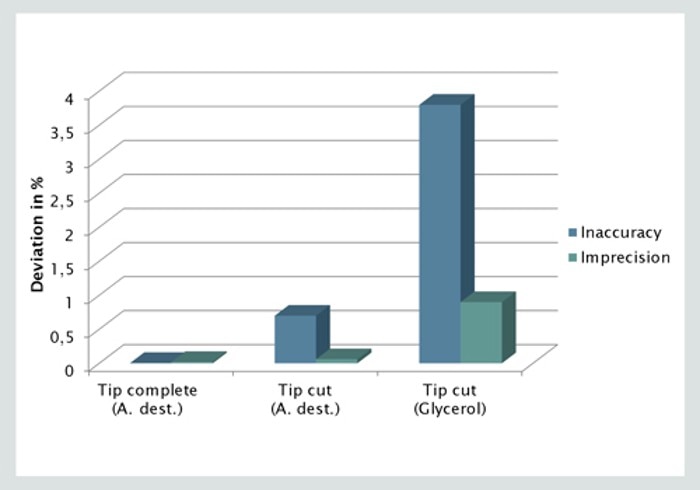 Impact of cutting the pipette tip on accuracy and precision