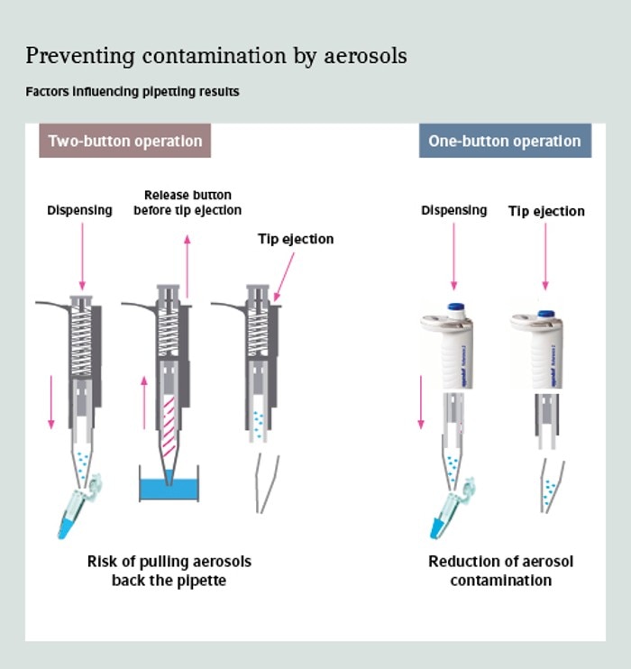 Preventing contamination by aerosols