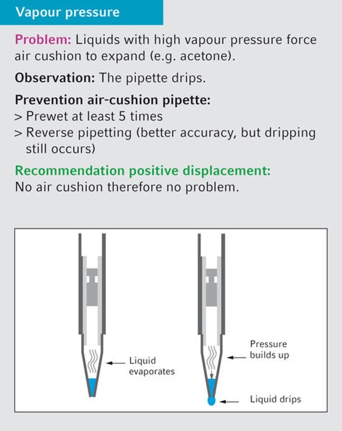 Vapour pressure