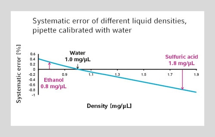 Systematic error of different liquid densities, pipette calibrated with water