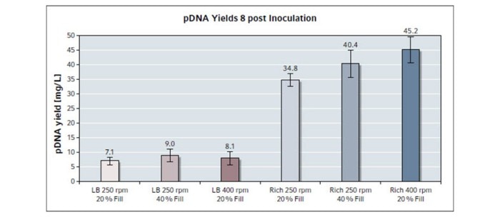 fig3_pdna_yields