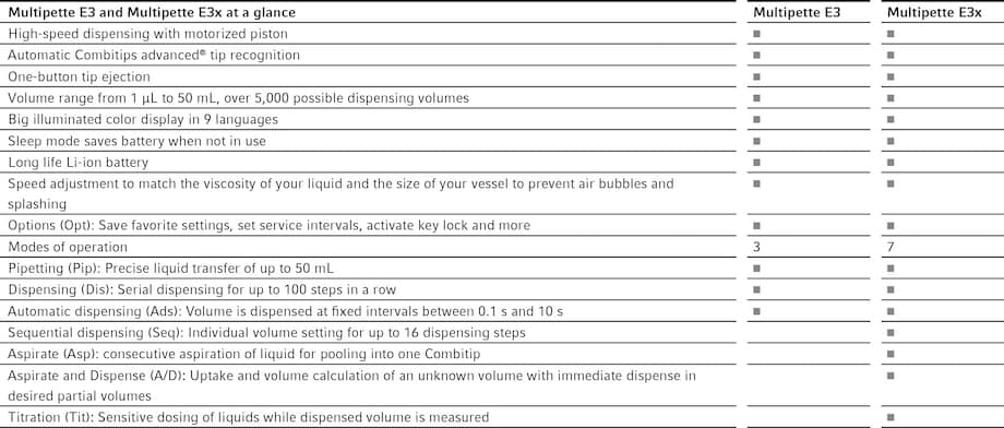 Operating modes and feature comparison of Repeater® E3 and Repeater E3x electronic multi-dispenser pipettes at a glance.