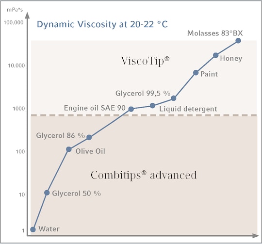 Viscosity Check: ViscoTip vs. Combitips advanced