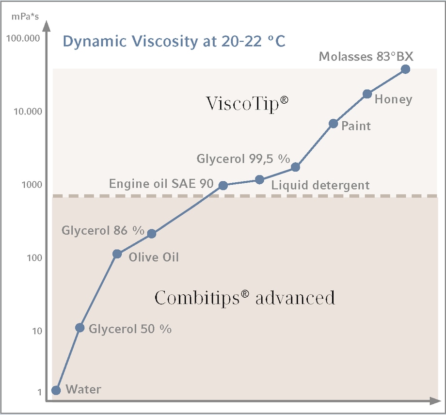 Viscosity Check: ViscoTip vs. Combitips advanced
