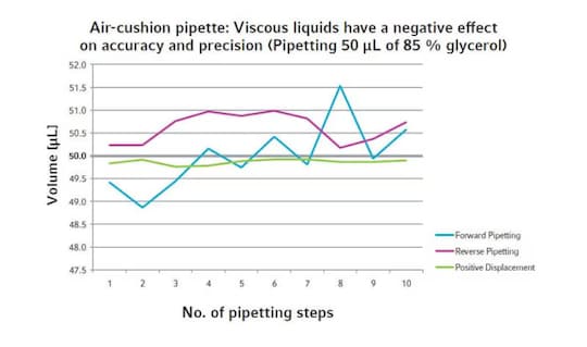 Viscous liquids have a negative effect on accuracy and precision when handled with air-cushion systems