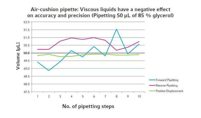 Viscous liquids have a negative effect on accuracy and precision when handled with air-cushion systems
