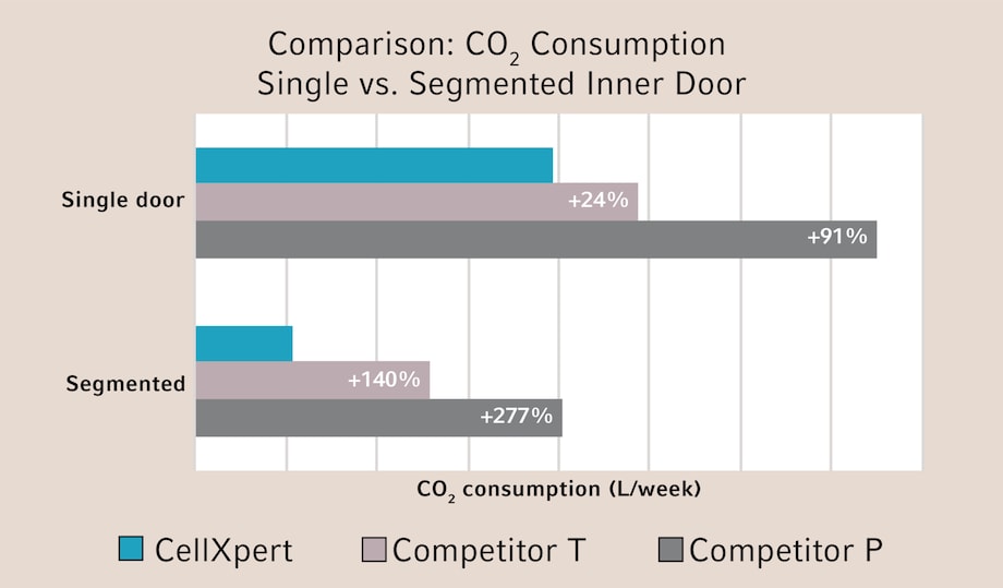 Graph - Costs for N2 and CO2 in cell culture incubator CellXpert® C170i for hypoxic conditions in 5 years