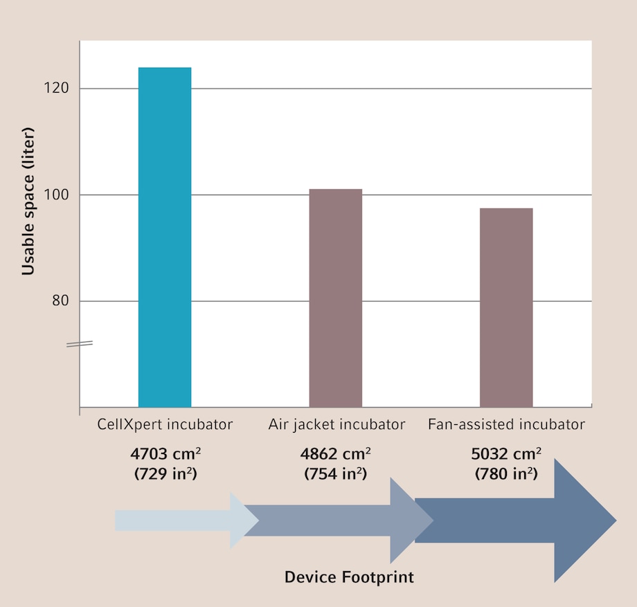 Encombrement de l’appareil par rapport à l’espace utilisable dans les incubateurs à CO2