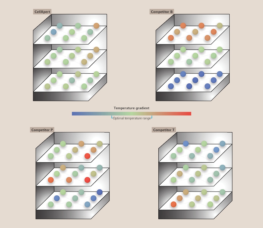Homogénéité de la température dans les incubateurs