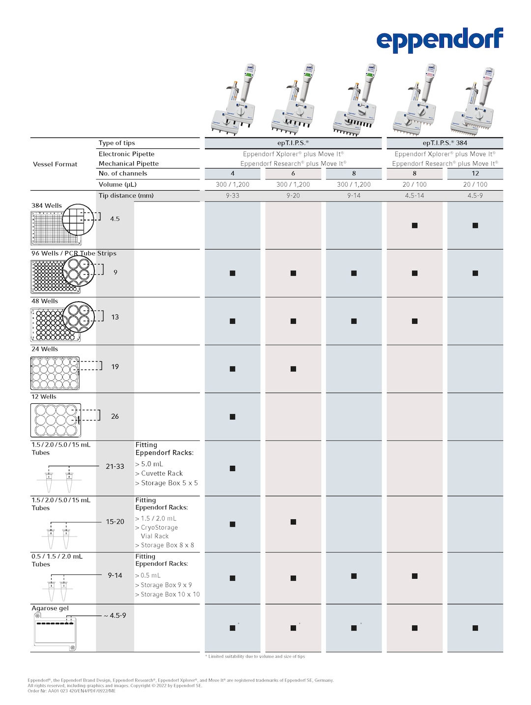 Table for choosing the right adjustable tip spacing pipette depending on the liquid handling application